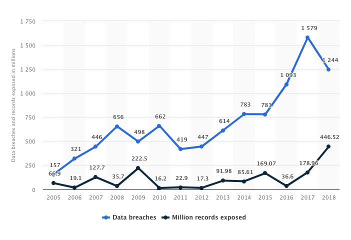 Data breach statistics